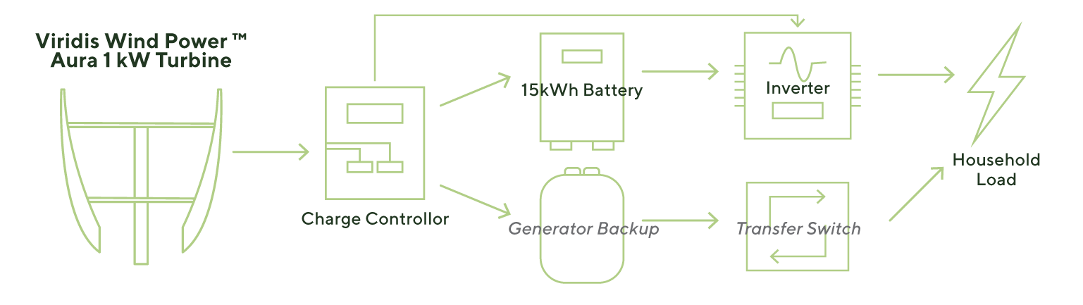 System diagram for Wind Turbine Use Case scenario 1 residential off-grid mountain cabin