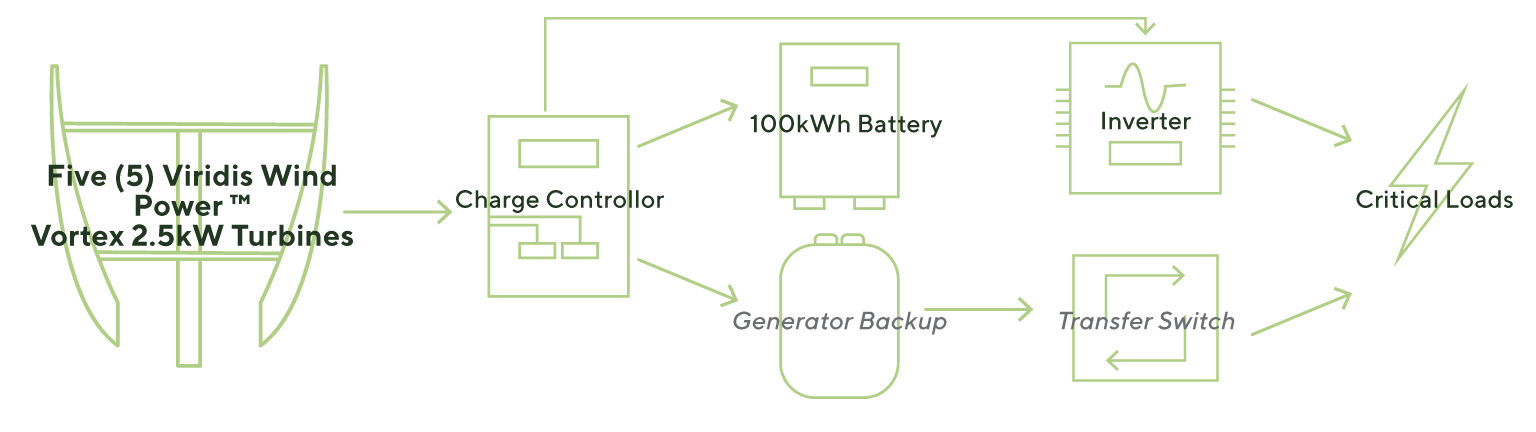 System diagram for Wind Turbine Use Case scenario 2 Remote Coastal Off-Grid Community