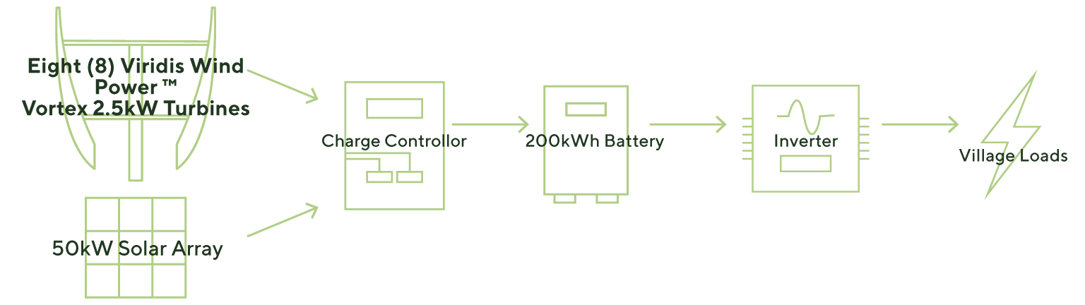 Scenario 4 African village use case scenario graphic