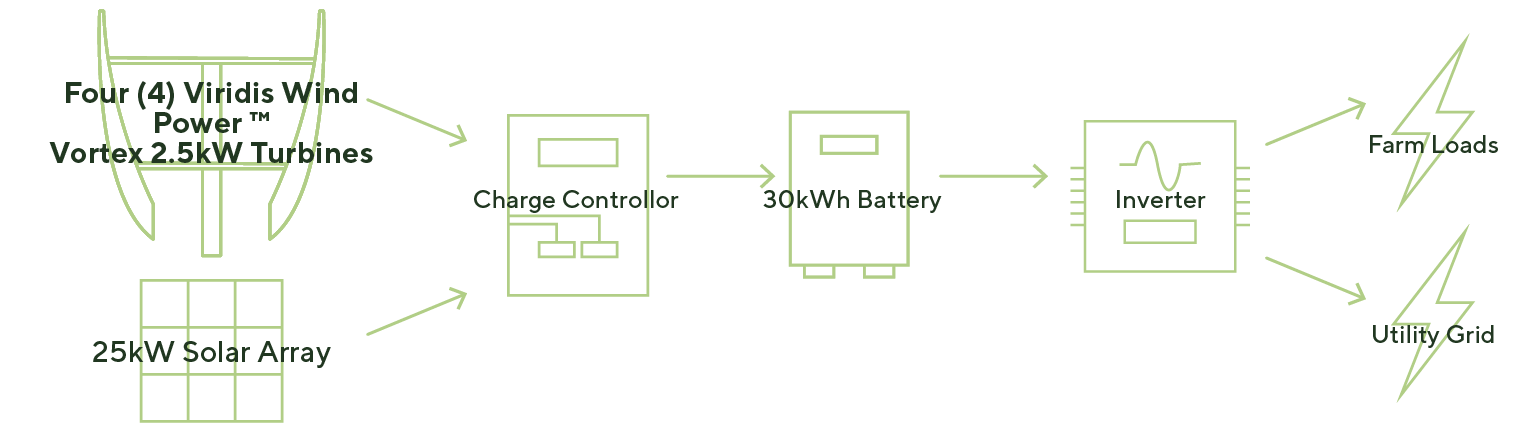 System diagram for Wind Turbine Use Case scenario 3 grid-tied hybrid system for dairy farm